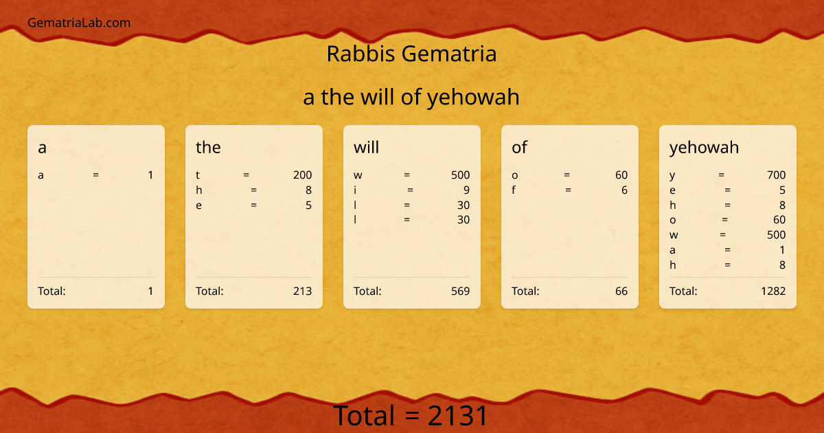 a the will of yehowah in rabbis Gematria